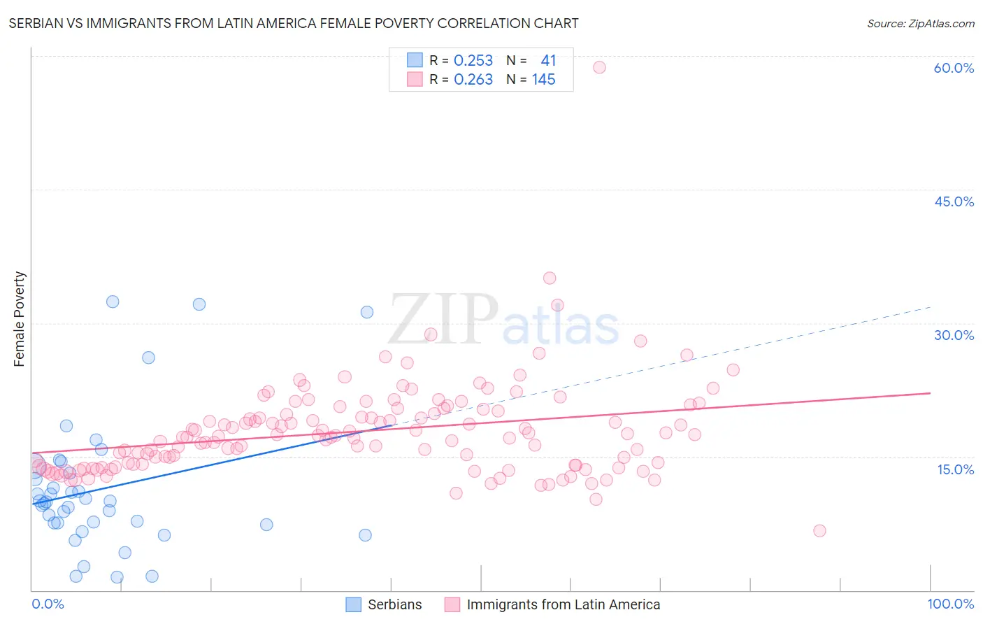 Serbian vs Immigrants from Latin America Female Poverty