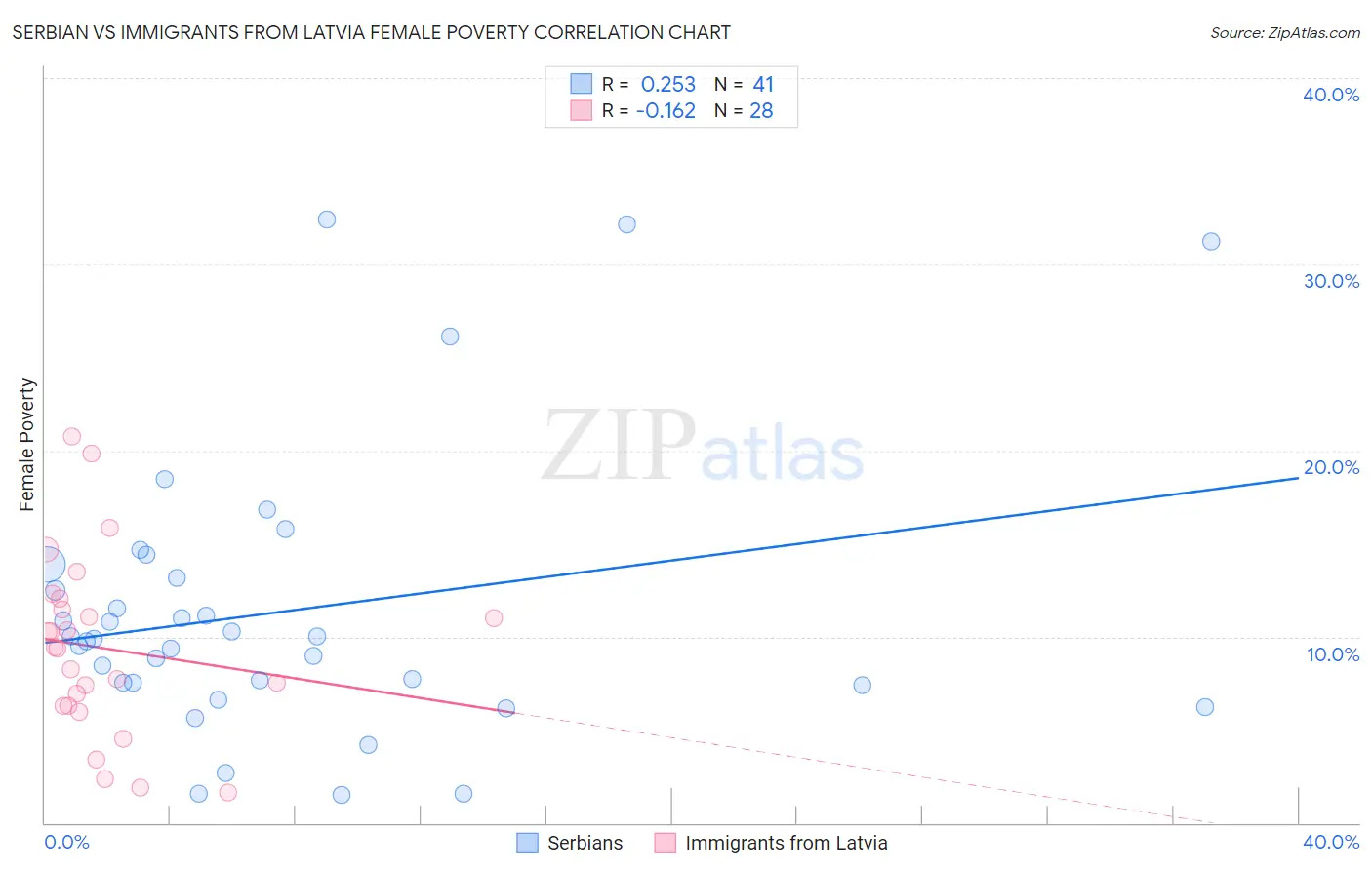 Serbian vs Immigrants from Latvia Female Poverty