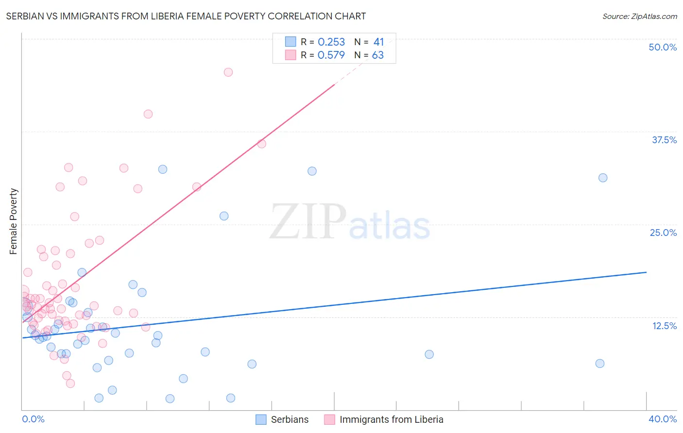 Serbian vs Immigrants from Liberia Female Poverty