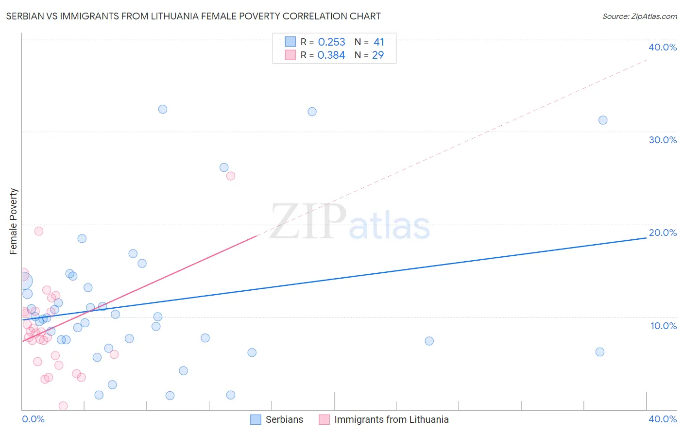 Serbian vs Immigrants from Lithuania Female Poverty