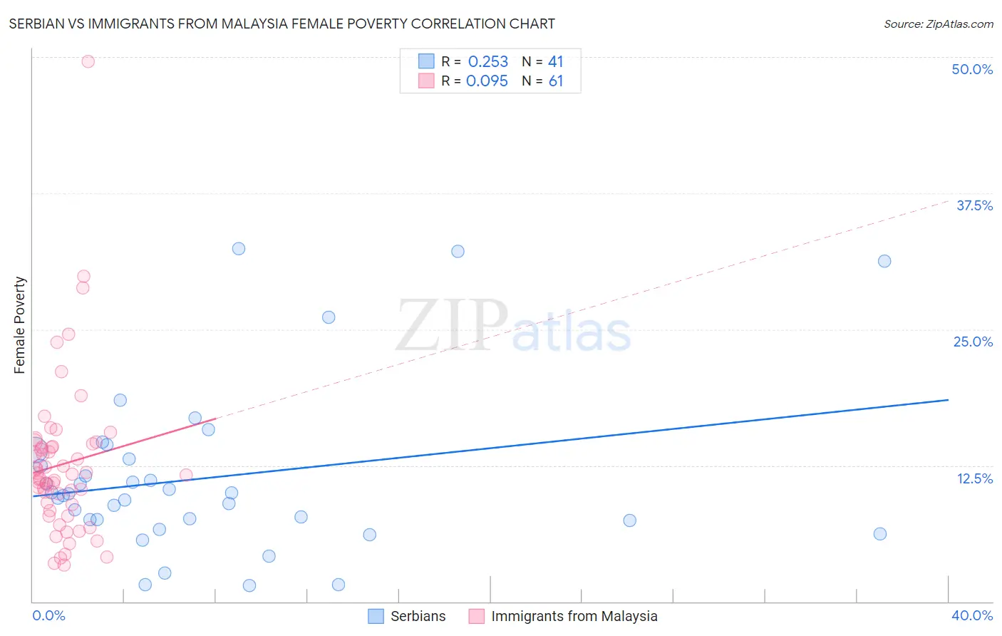 Serbian vs Immigrants from Malaysia Female Poverty