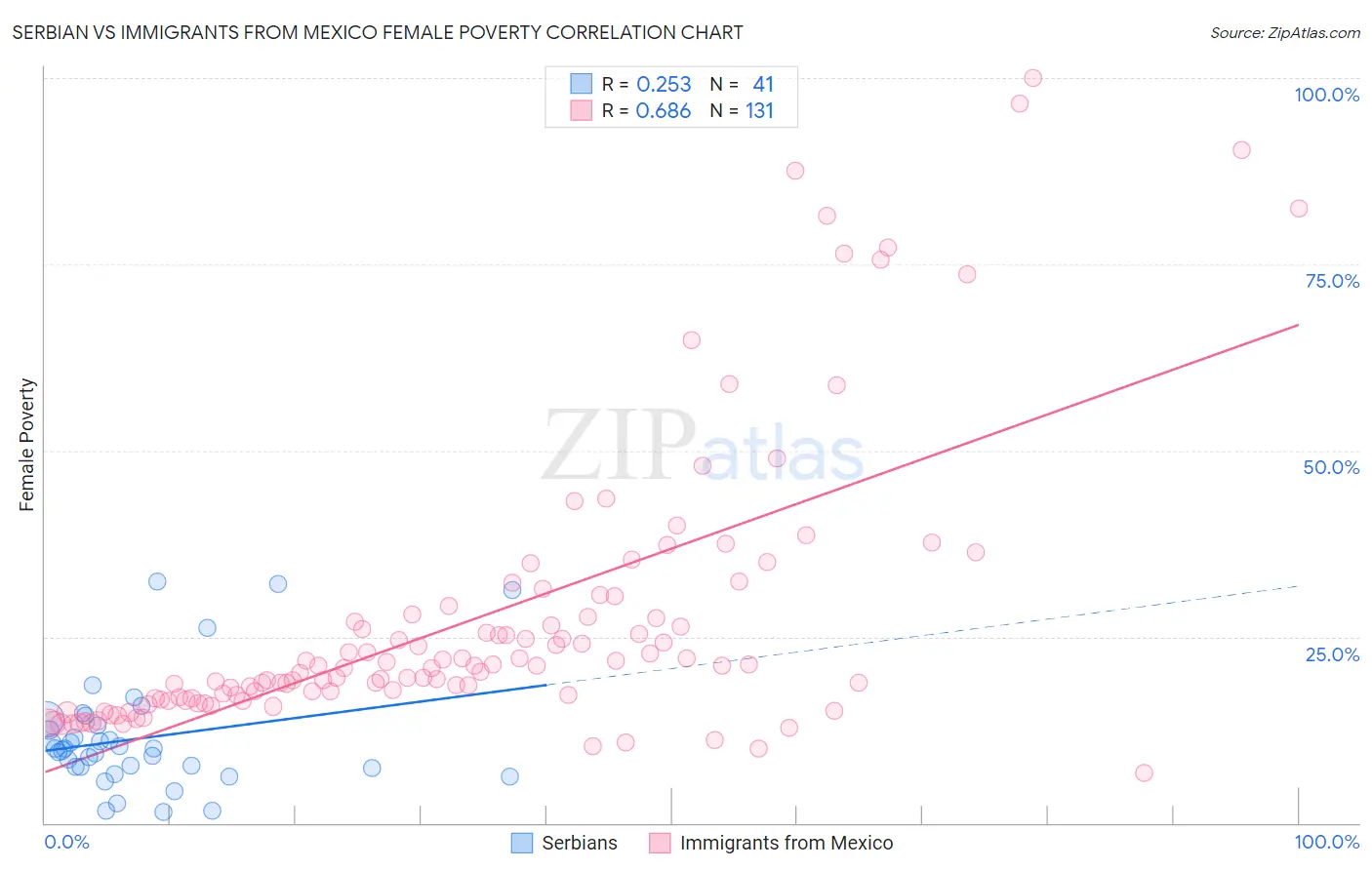 Serbian vs Immigrants from Mexico Female Poverty