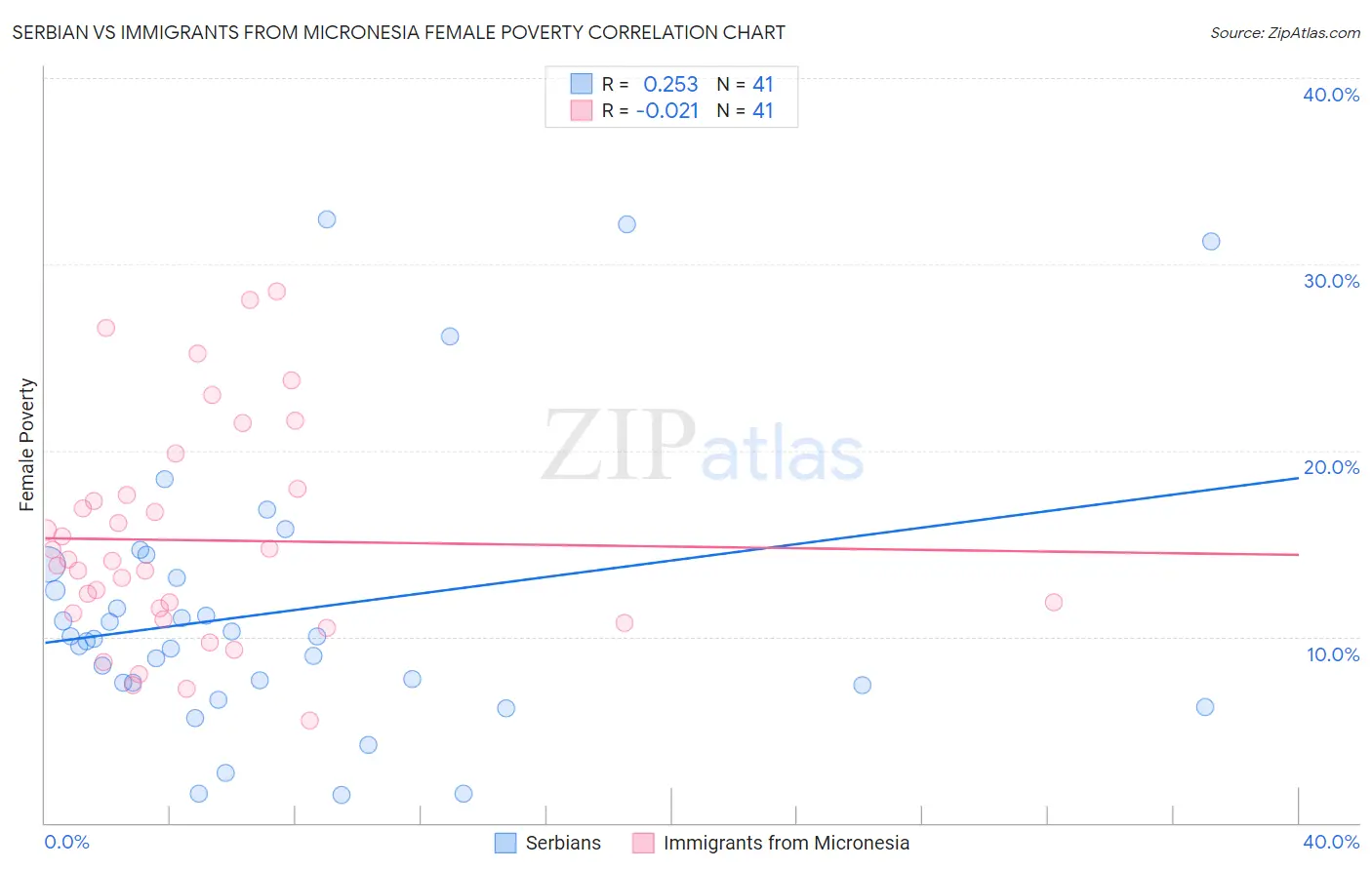 Serbian vs Immigrants from Micronesia Female Poverty