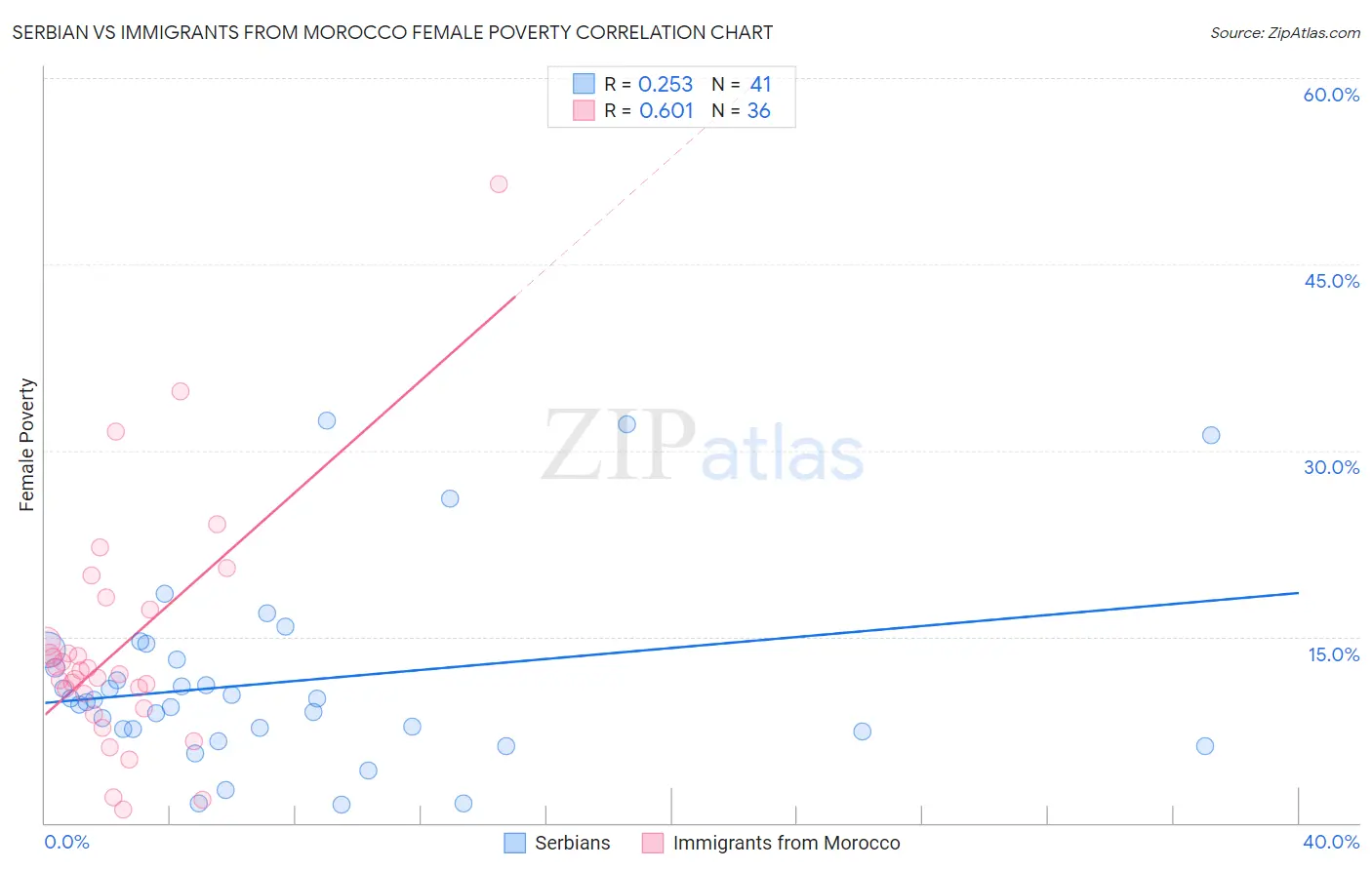 Serbian vs Immigrants from Morocco Female Poverty