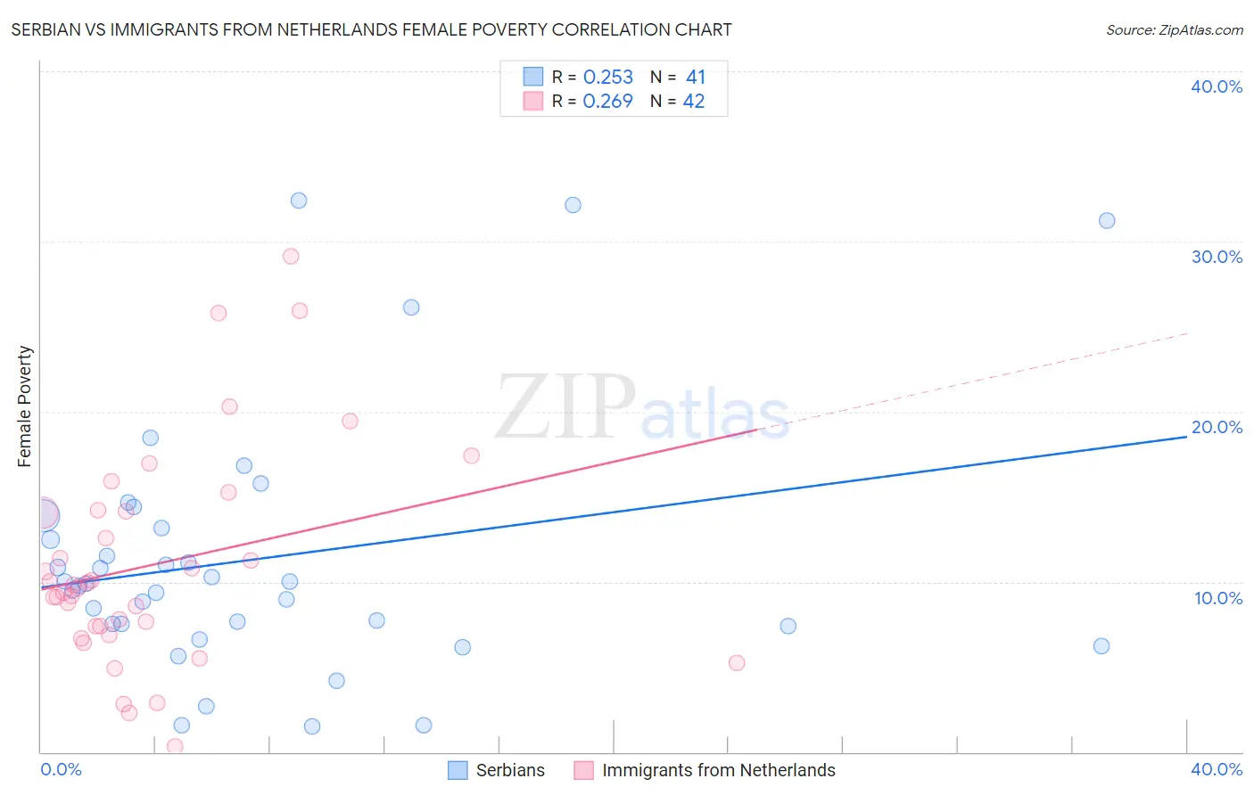Serbian vs Immigrants from Netherlands Female Poverty