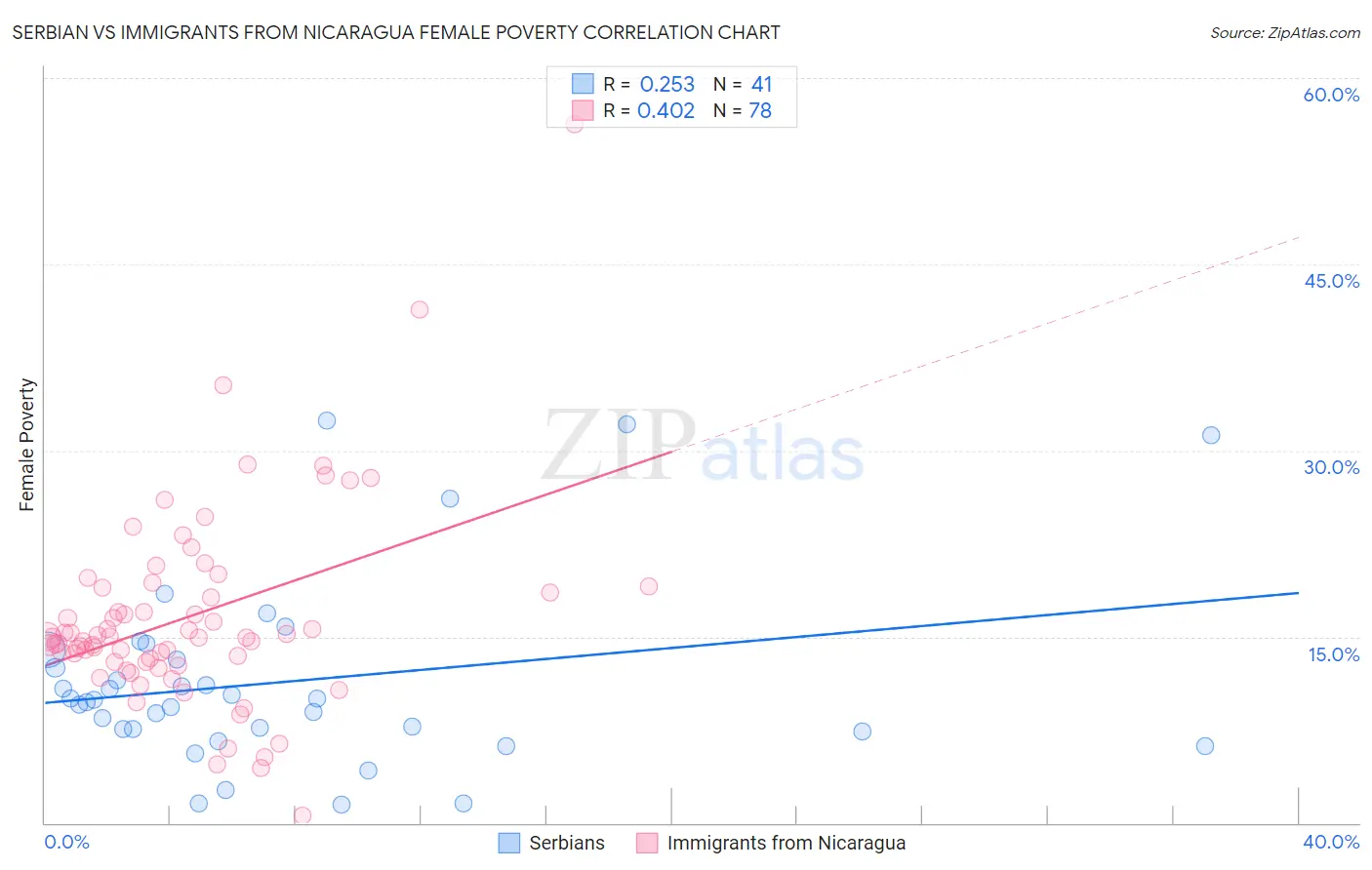 Serbian vs Immigrants from Nicaragua Female Poverty