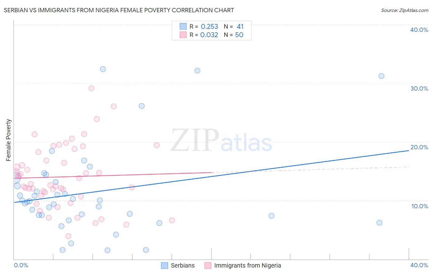 Serbian vs Immigrants from Nigeria Female Poverty