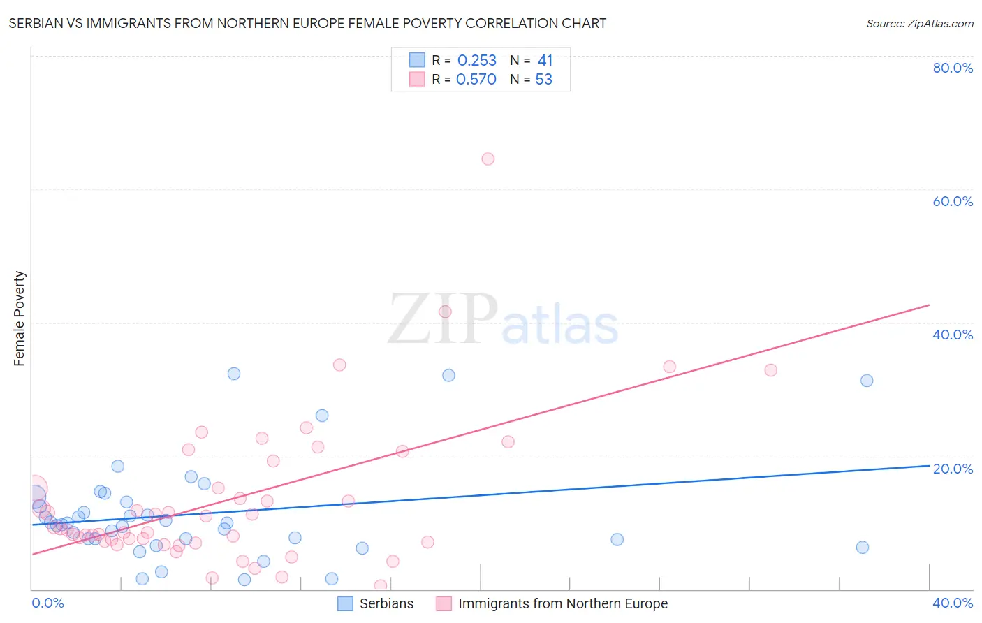 Serbian vs Immigrants from Northern Europe Female Poverty