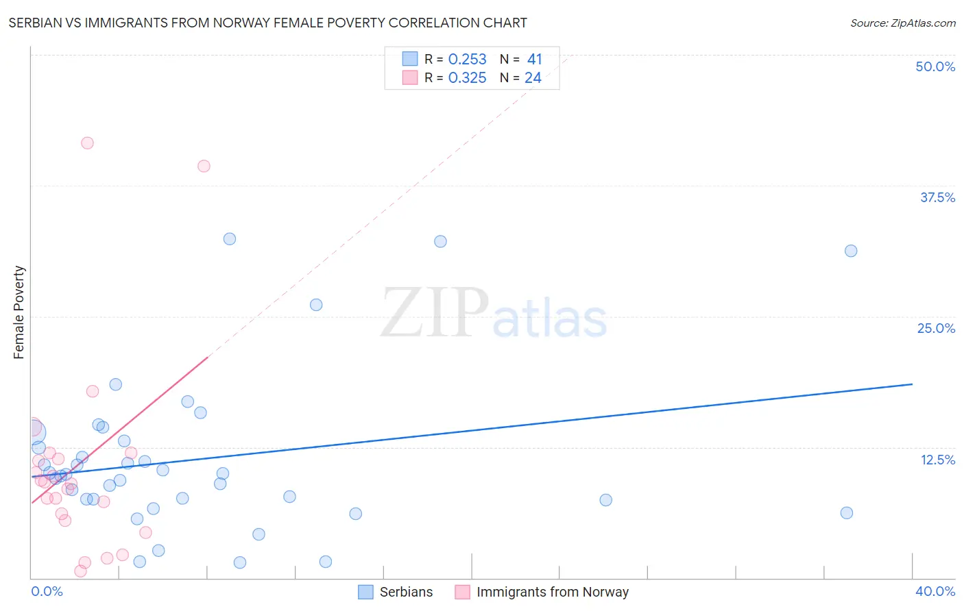 Serbian vs Immigrants from Norway Female Poverty