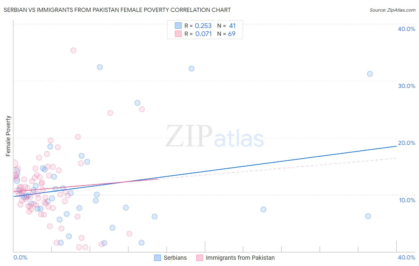 Serbian vs Immigrants from Pakistan Female Poverty