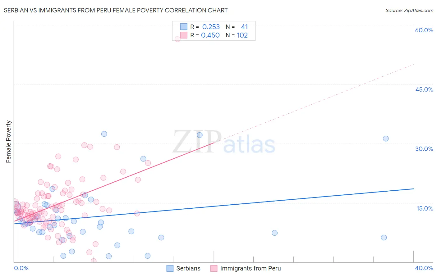 Serbian vs Immigrants from Peru Female Poverty