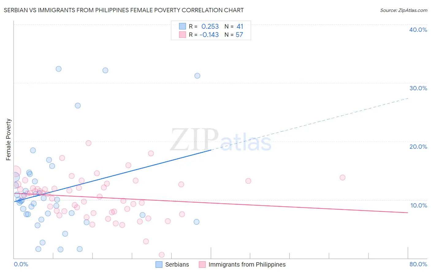 Serbian vs Immigrants from Philippines Female Poverty