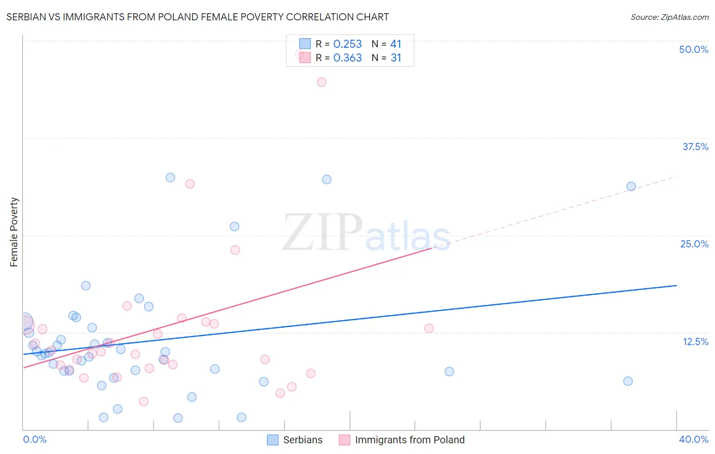 Serbian vs Immigrants from Poland Female Poverty