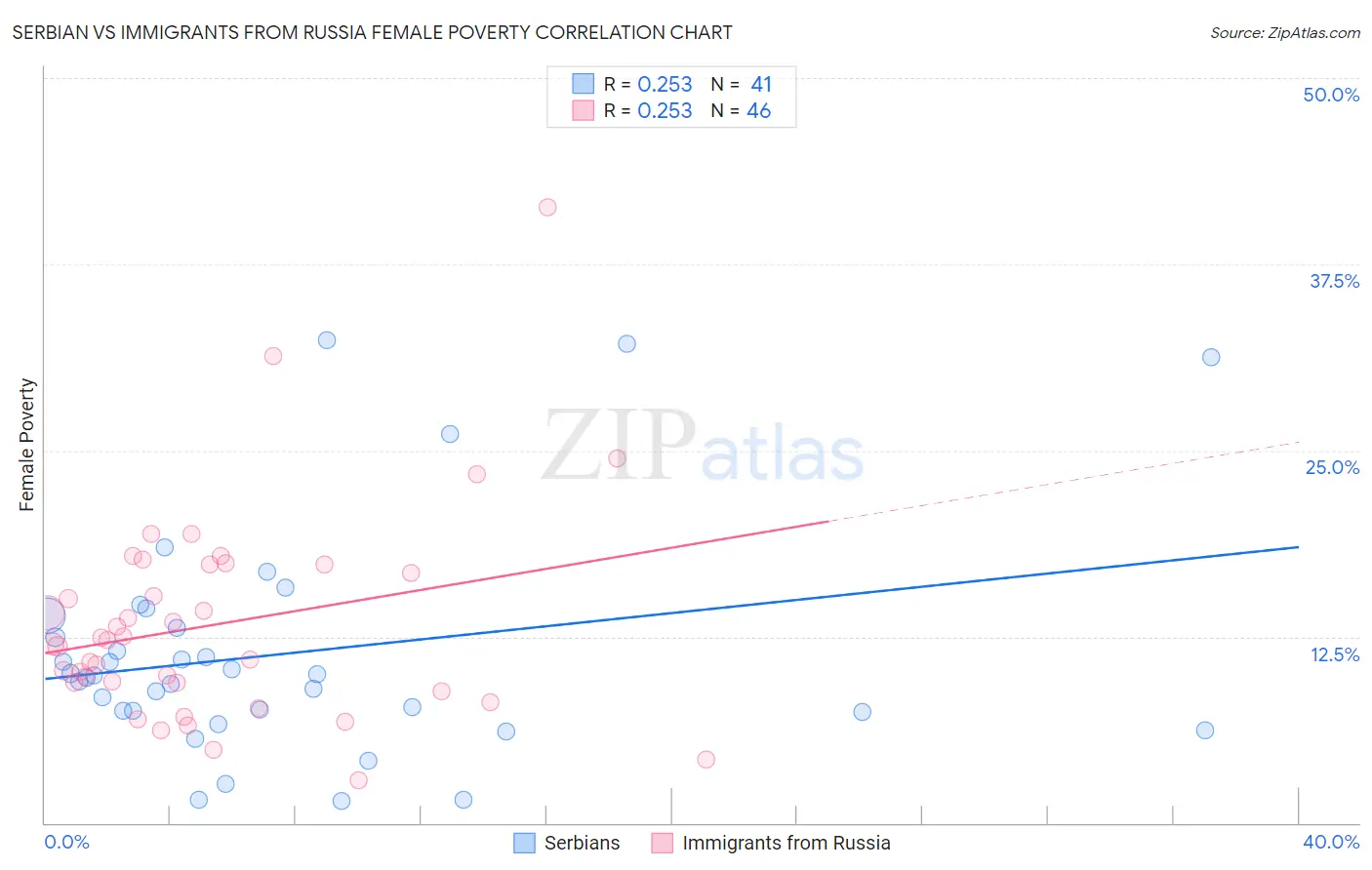 Serbian vs Immigrants from Russia Female Poverty