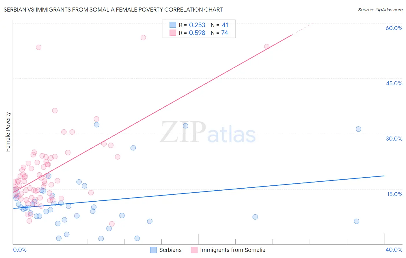 Serbian vs Immigrants from Somalia Female Poverty