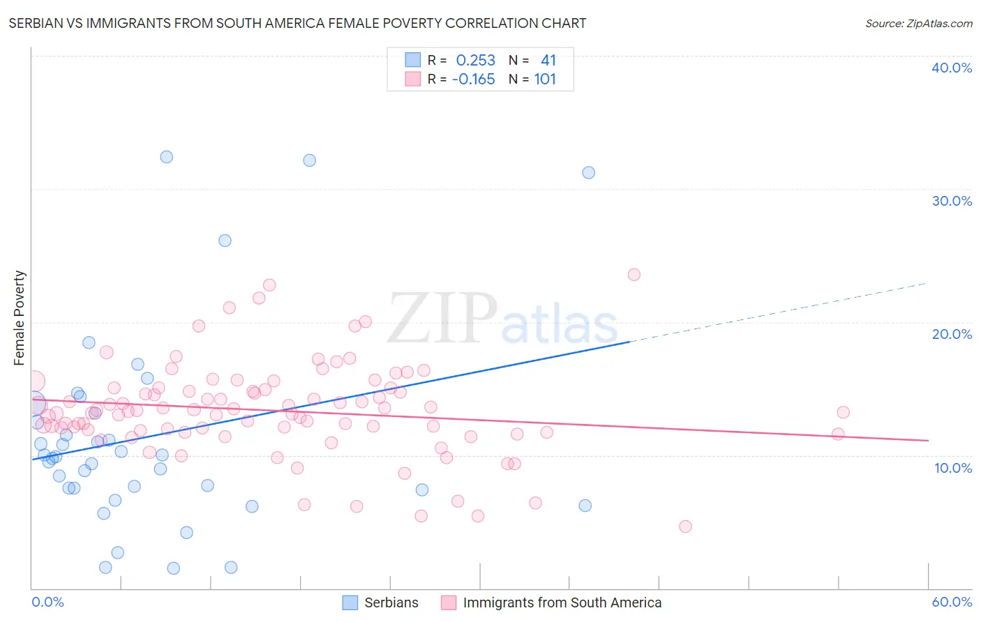 Serbian vs Immigrants from South America Female Poverty