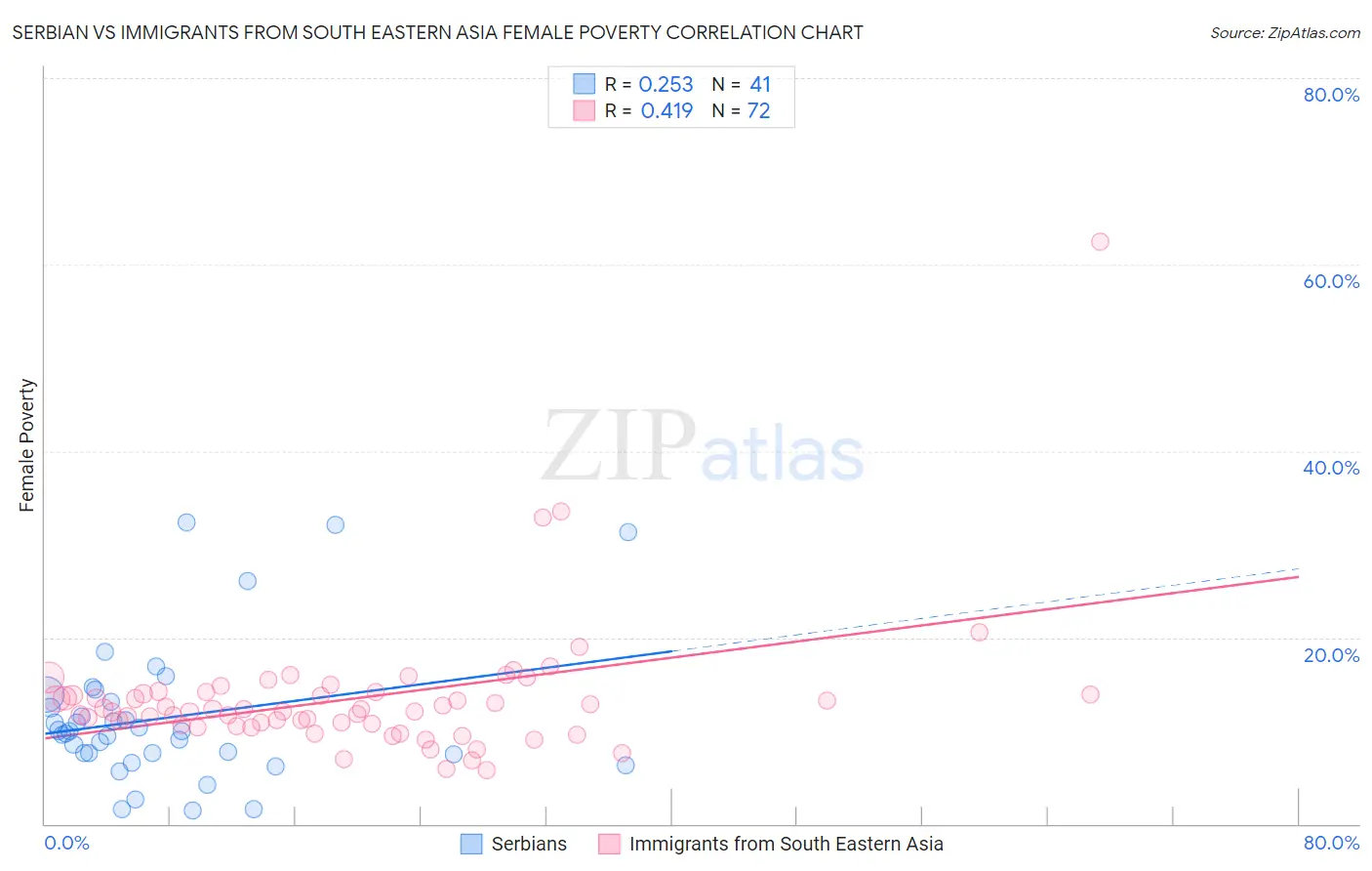 Serbian vs Immigrants from South Eastern Asia Female Poverty