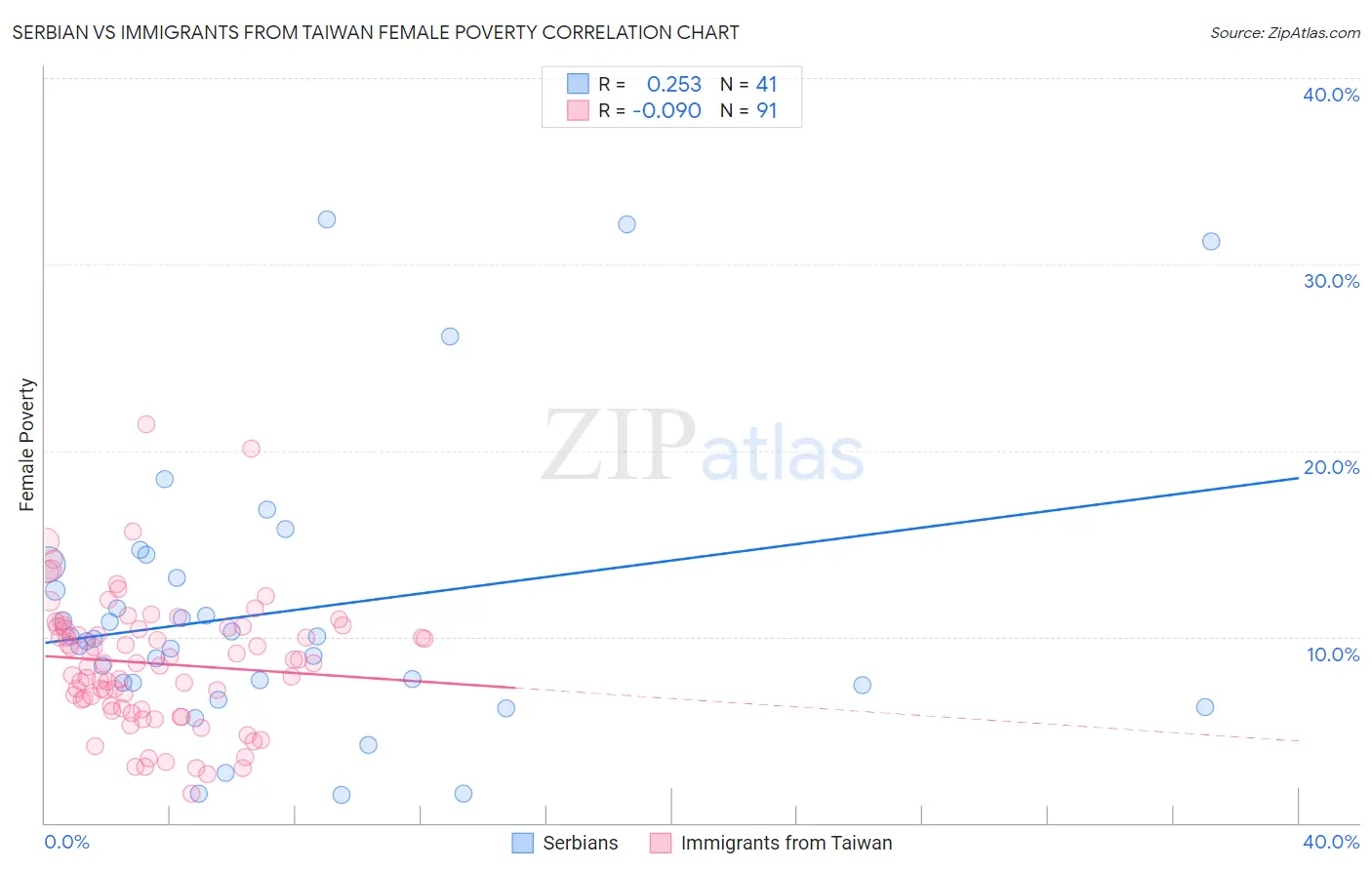 Serbian vs Immigrants from Taiwan Female Poverty