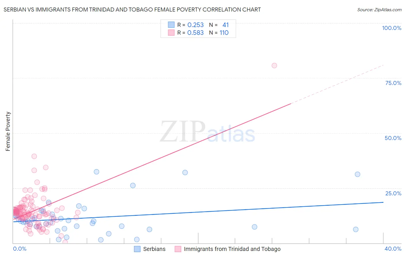 Serbian vs Immigrants from Trinidad and Tobago Female Poverty