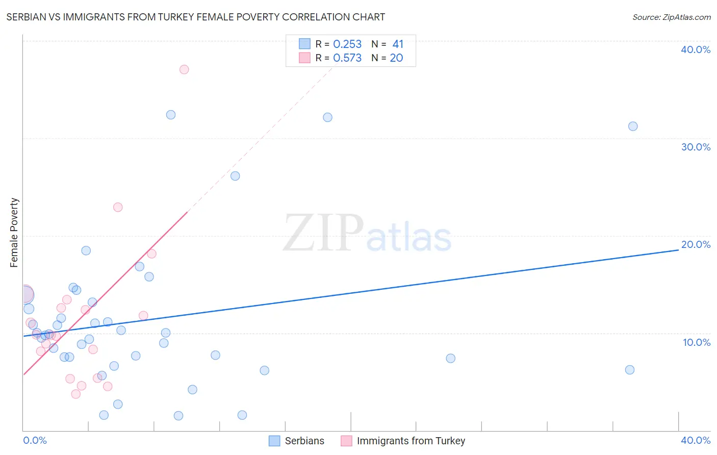 Serbian vs Immigrants from Turkey Female Poverty