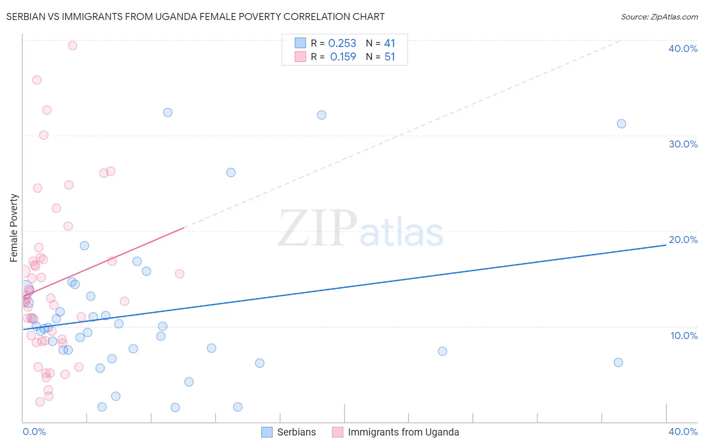 Serbian vs Immigrants from Uganda Female Poverty