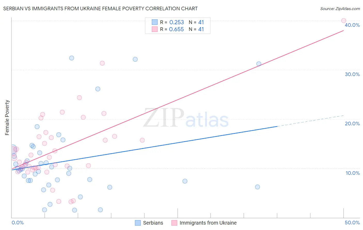 Serbian vs Immigrants from Ukraine Female Poverty