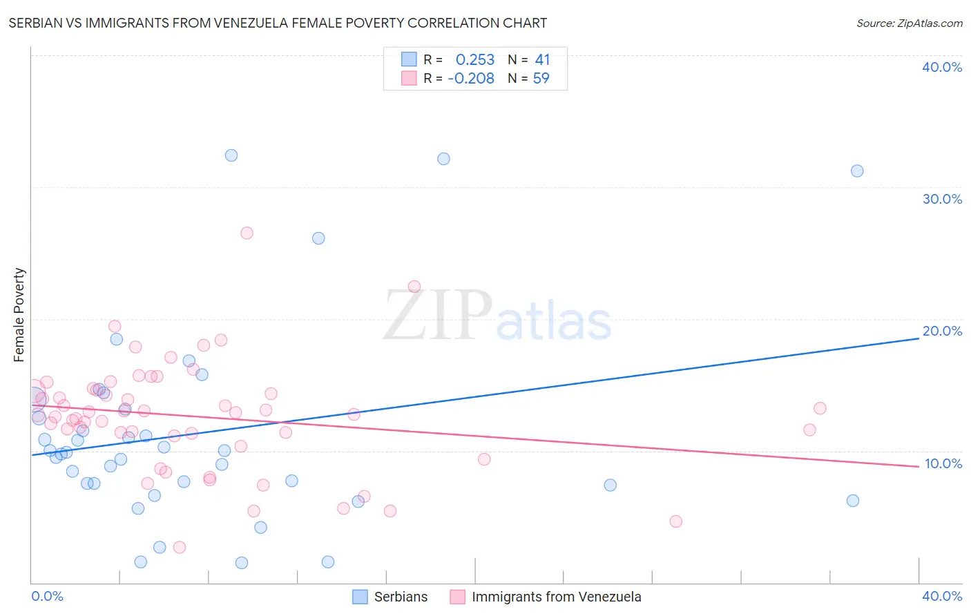 Serbian vs Immigrants from Venezuela Female Poverty