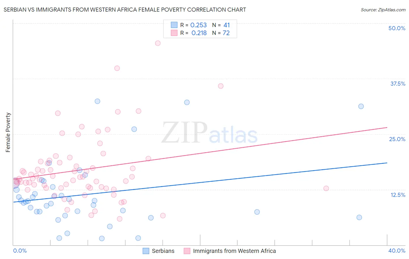 Serbian vs Immigrants from Western Africa Female Poverty