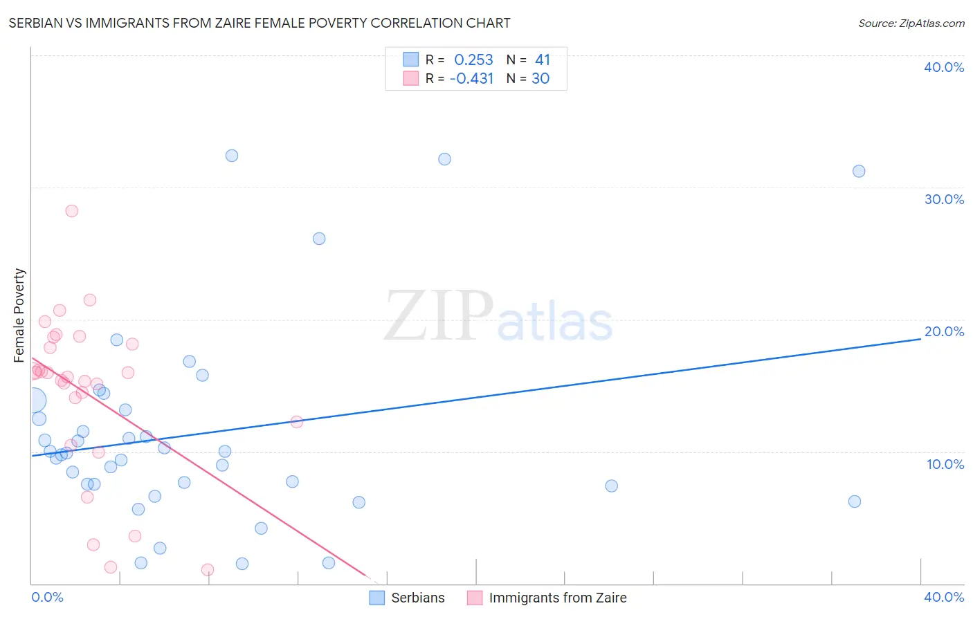 Serbian vs Immigrants from Zaire Female Poverty