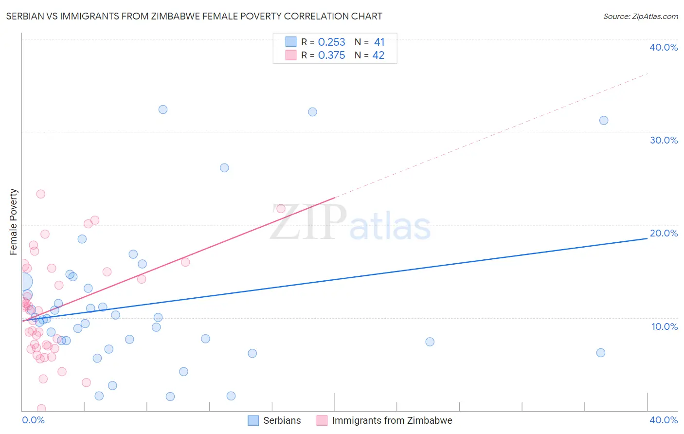 Serbian vs Immigrants from Zimbabwe Female Poverty