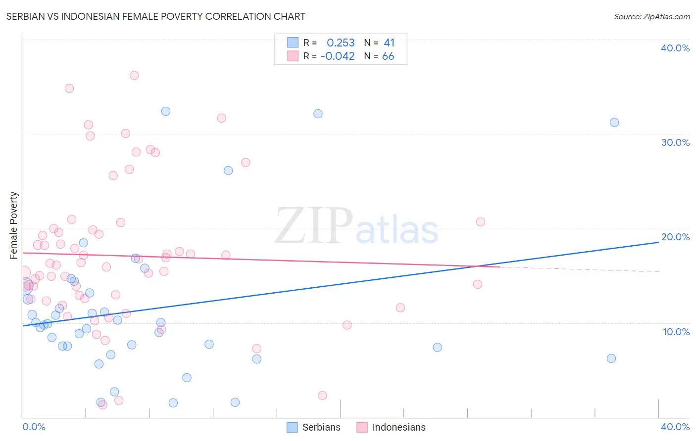 Serbian vs Indonesian Female Poverty