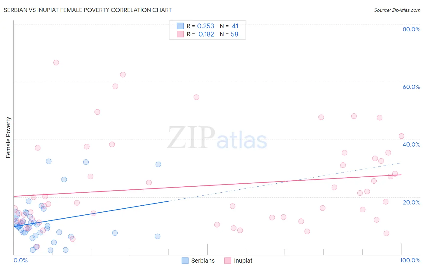 Serbian vs Inupiat Female Poverty