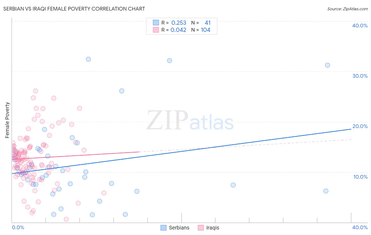 Serbian vs Iraqi Female Poverty
