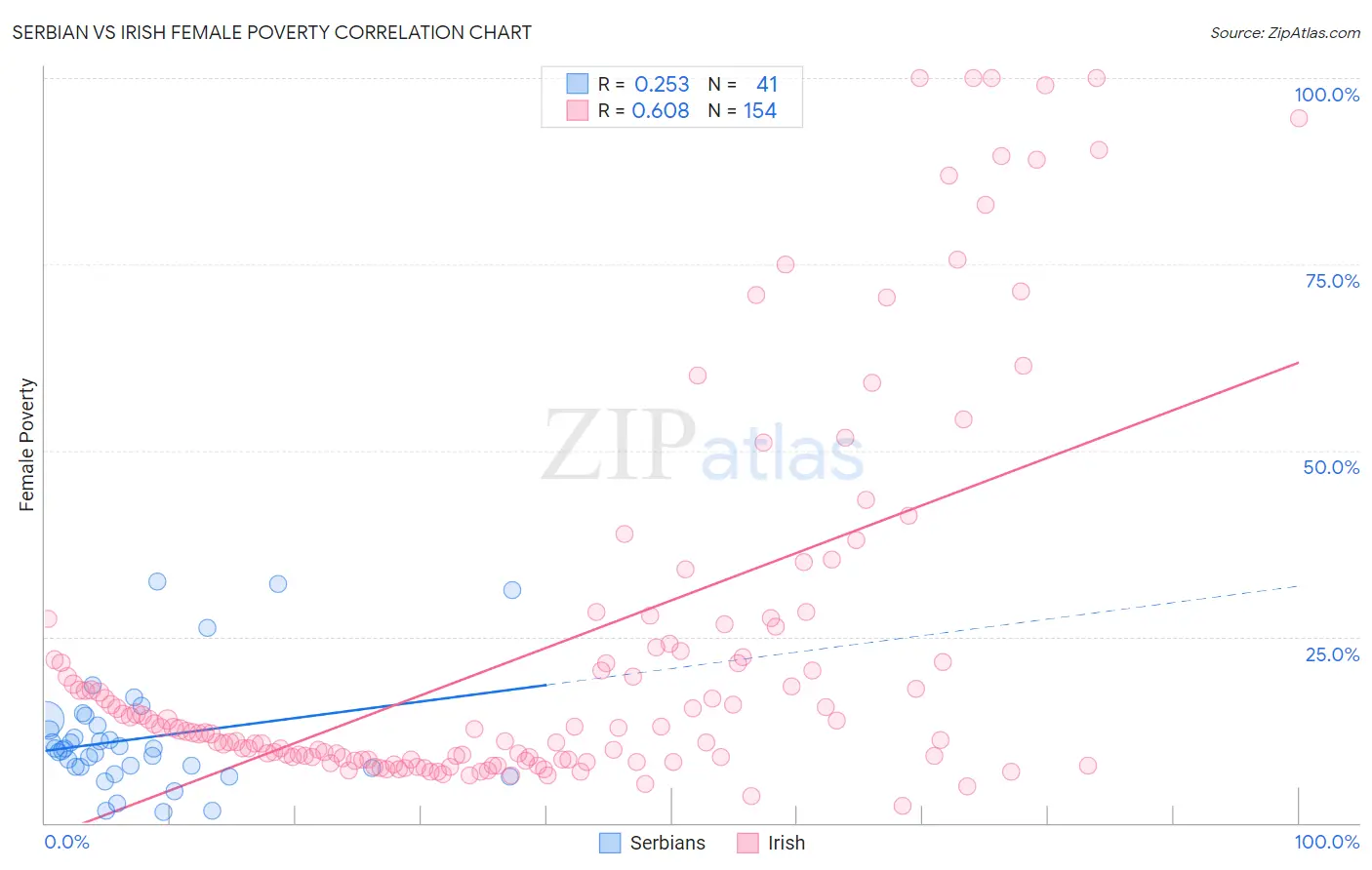 Serbian vs Irish Female Poverty