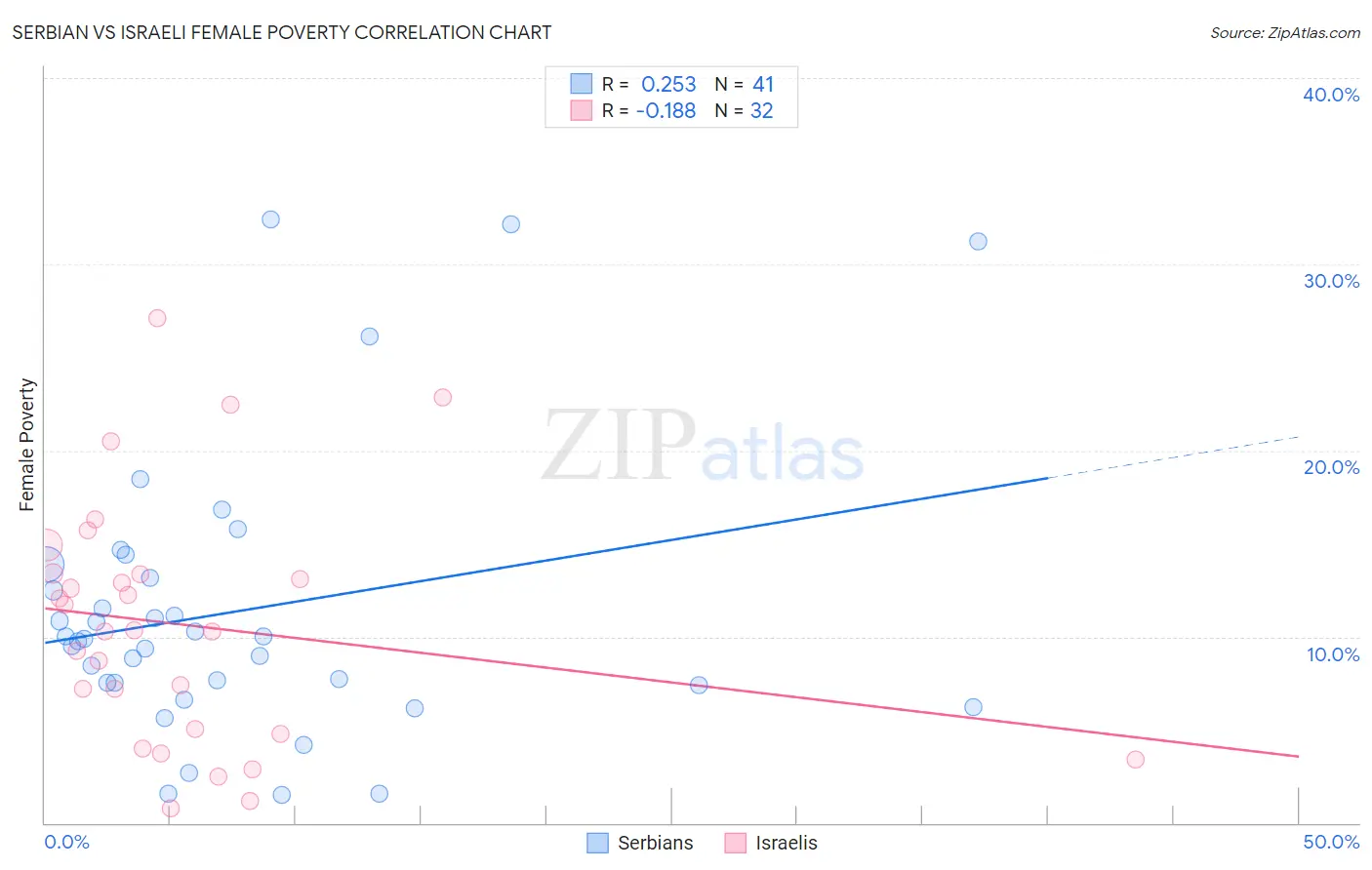 Serbian vs Israeli Female Poverty