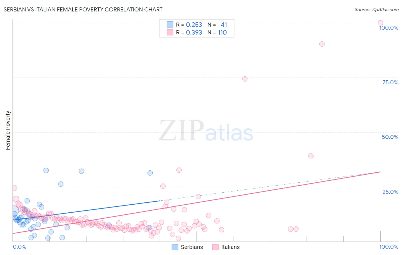 Serbian vs Italian Female Poverty