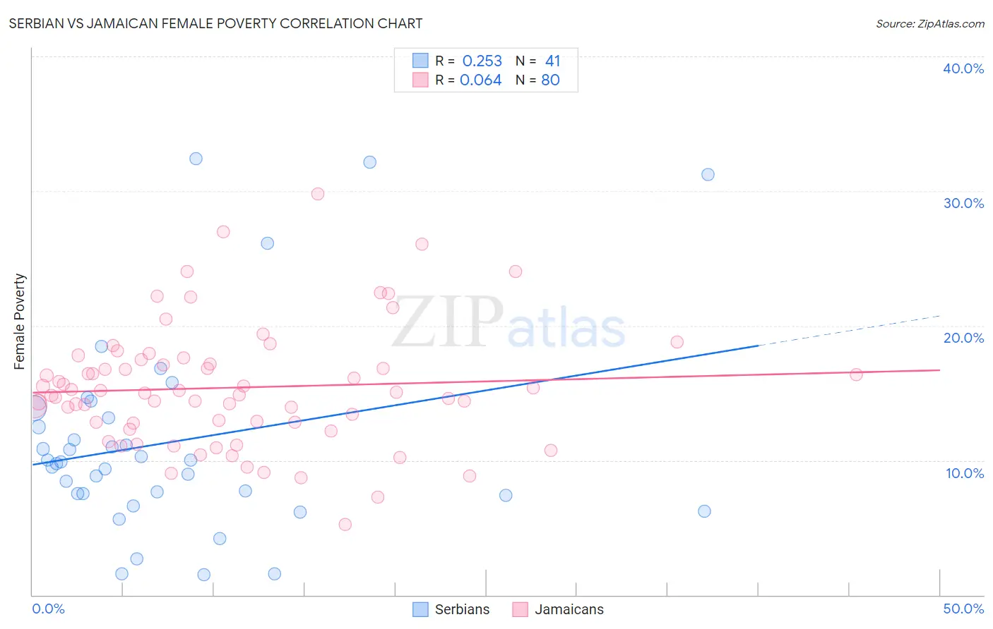 Serbian vs Jamaican Female Poverty