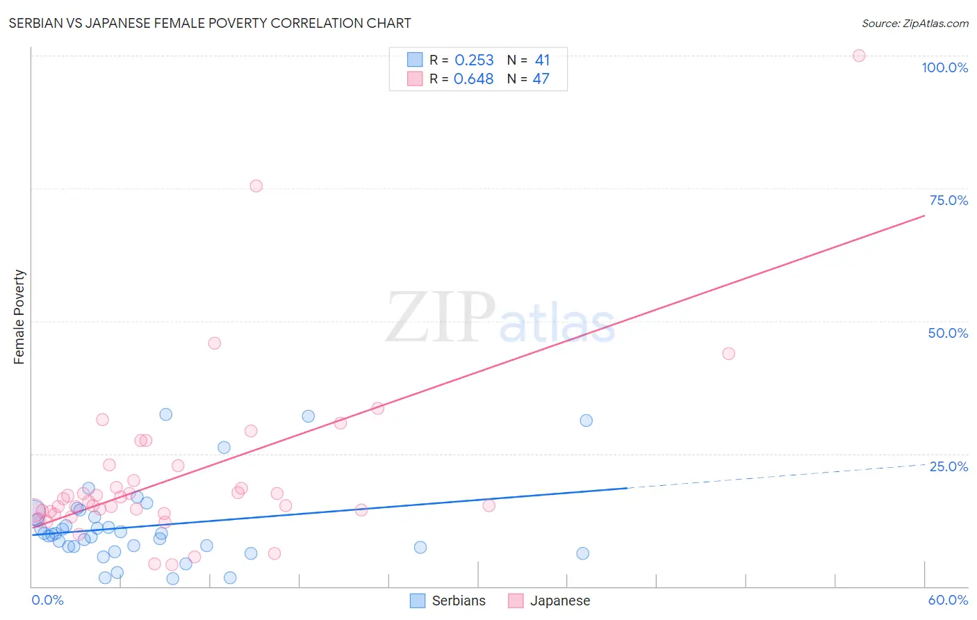 Serbian vs Japanese Female Poverty