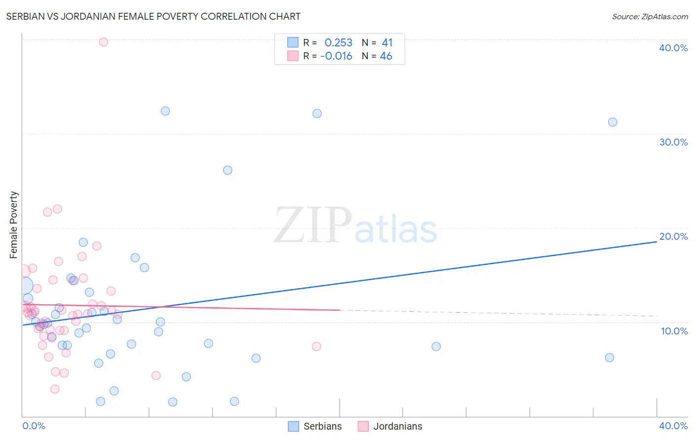 Serbian vs Jordanian Female Poverty