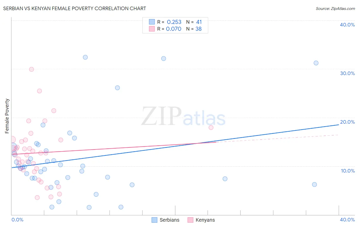 Serbian vs Kenyan Female Poverty