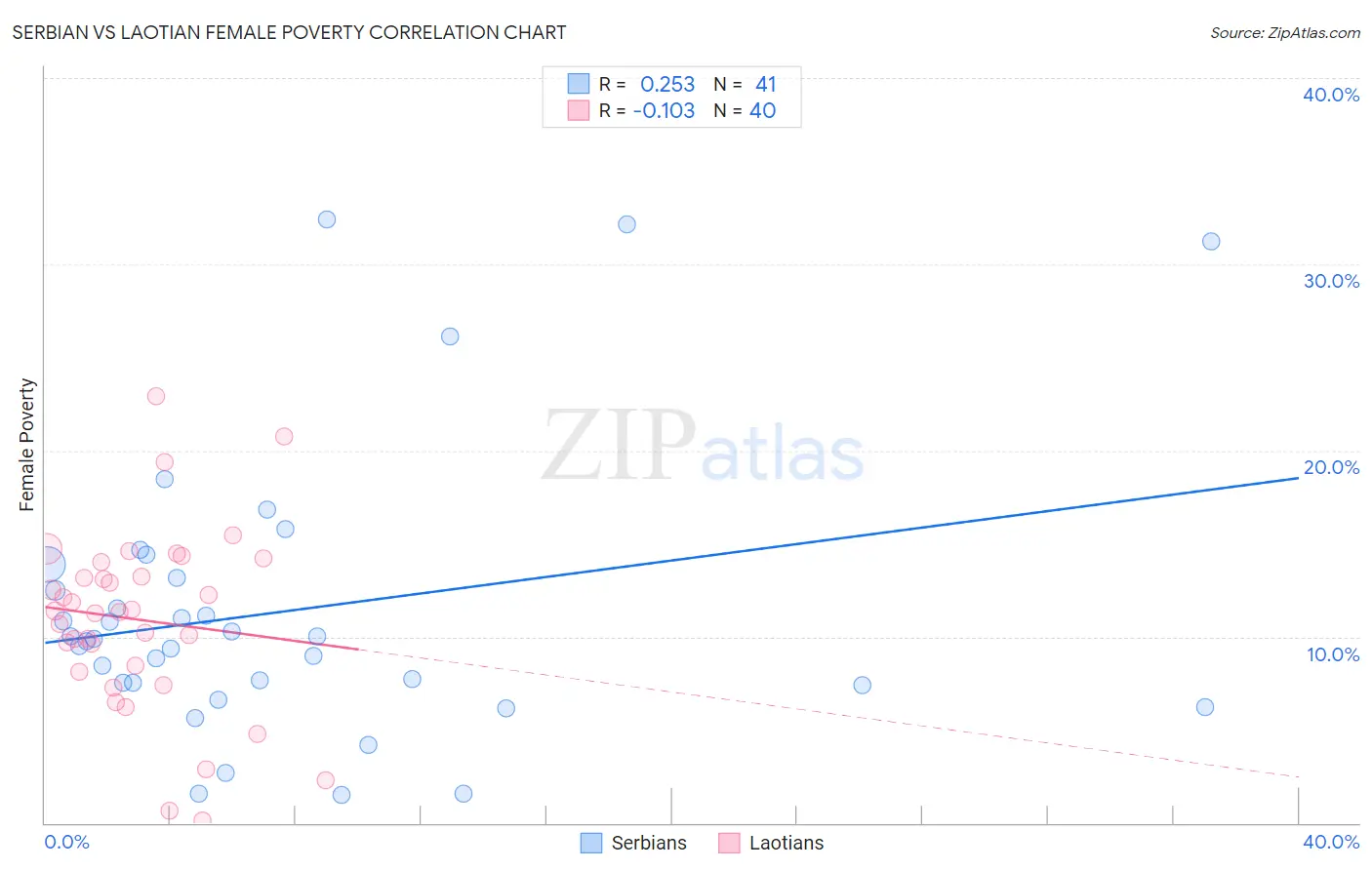 Serbian vs Laotian Female Poverty