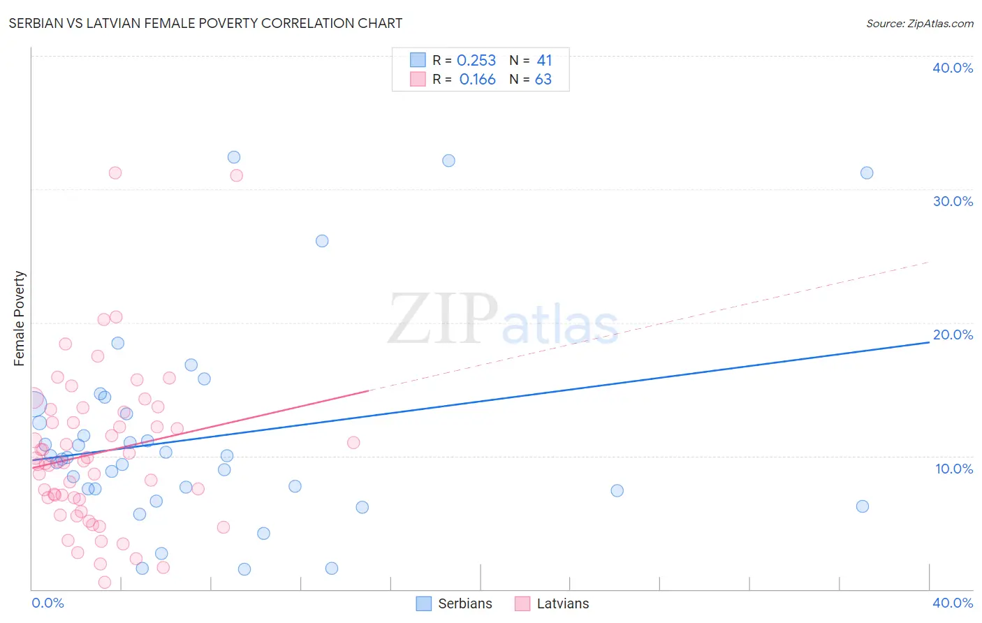 Serbian vs Latvian Female Poverty