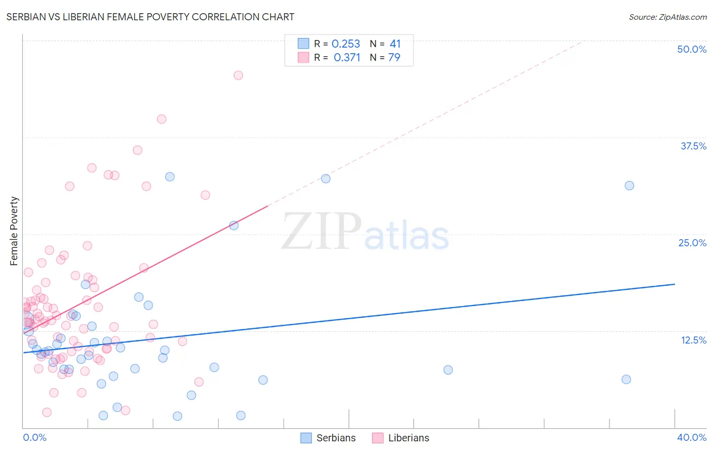 Serbian vs Liberian Female Poverty