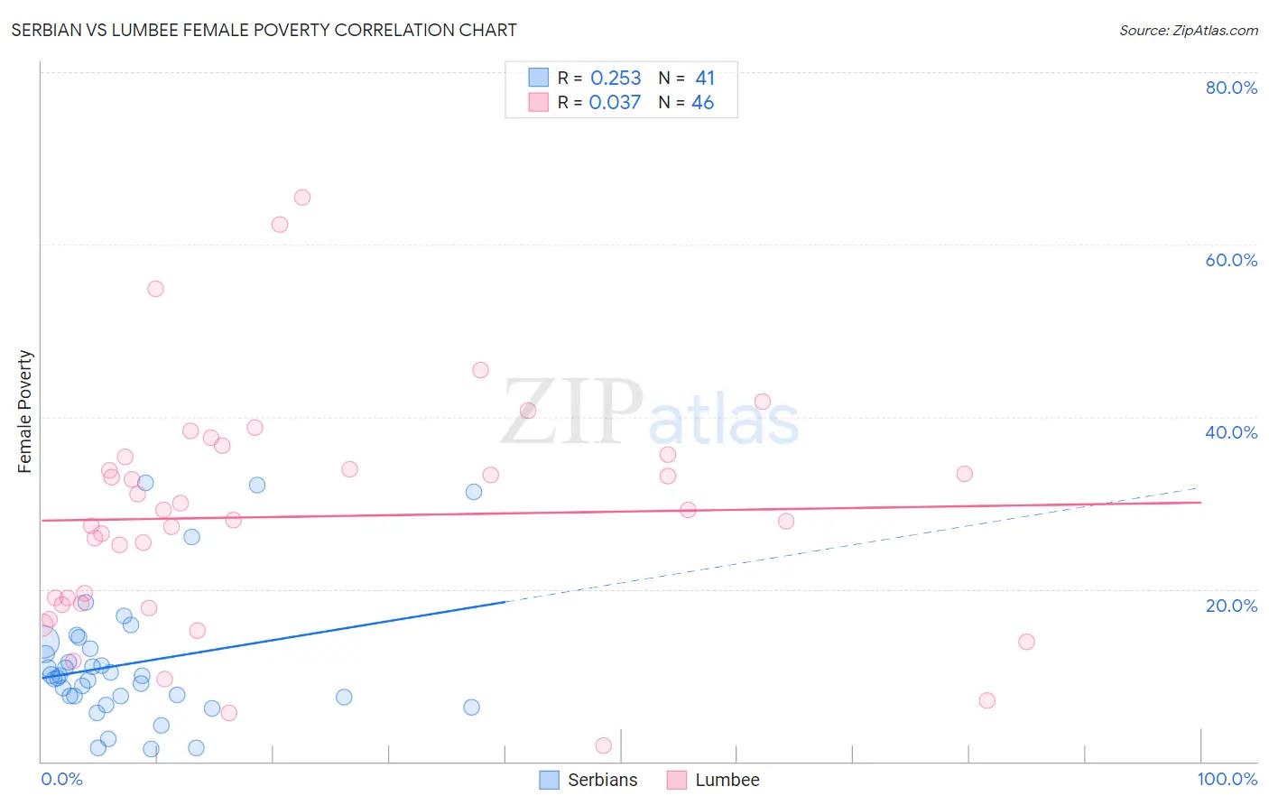 Serbian vs Lumbee Female Poverty