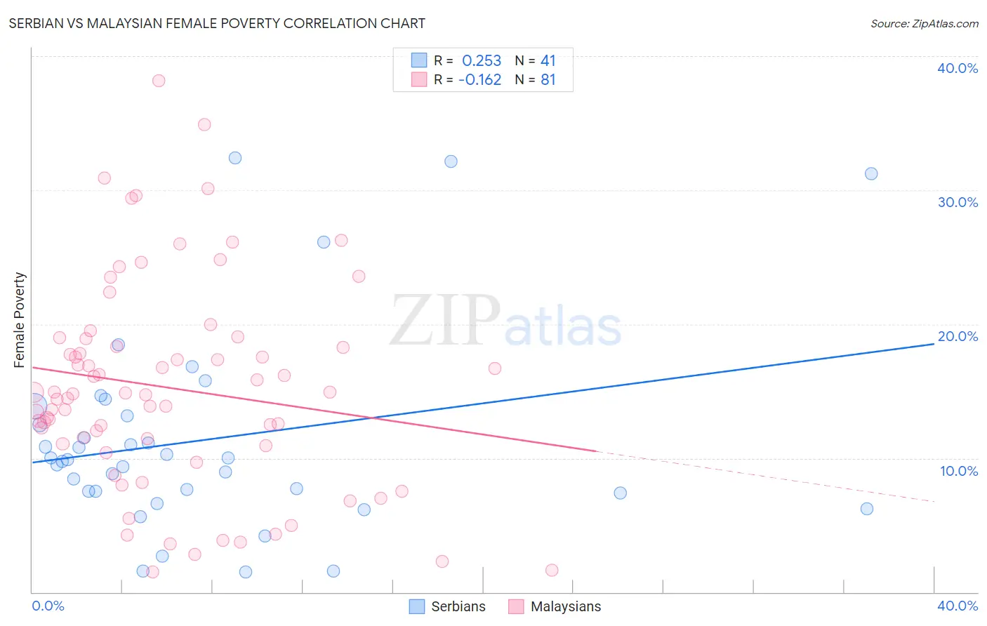 Serbian vs Malaysian Female Poverty