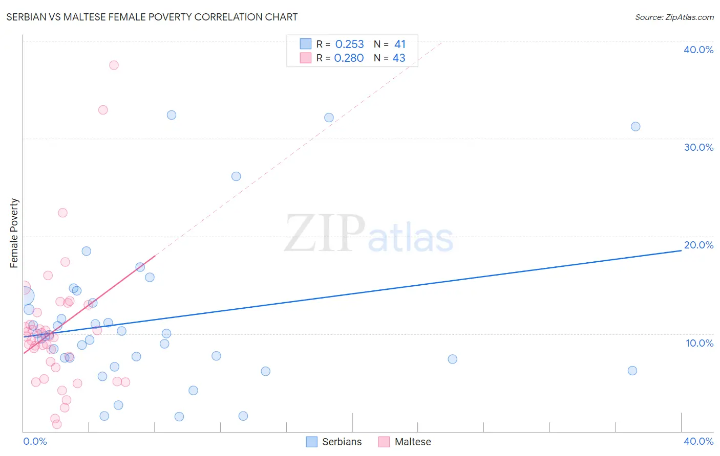 Serbian vs Maltese Female Poverty