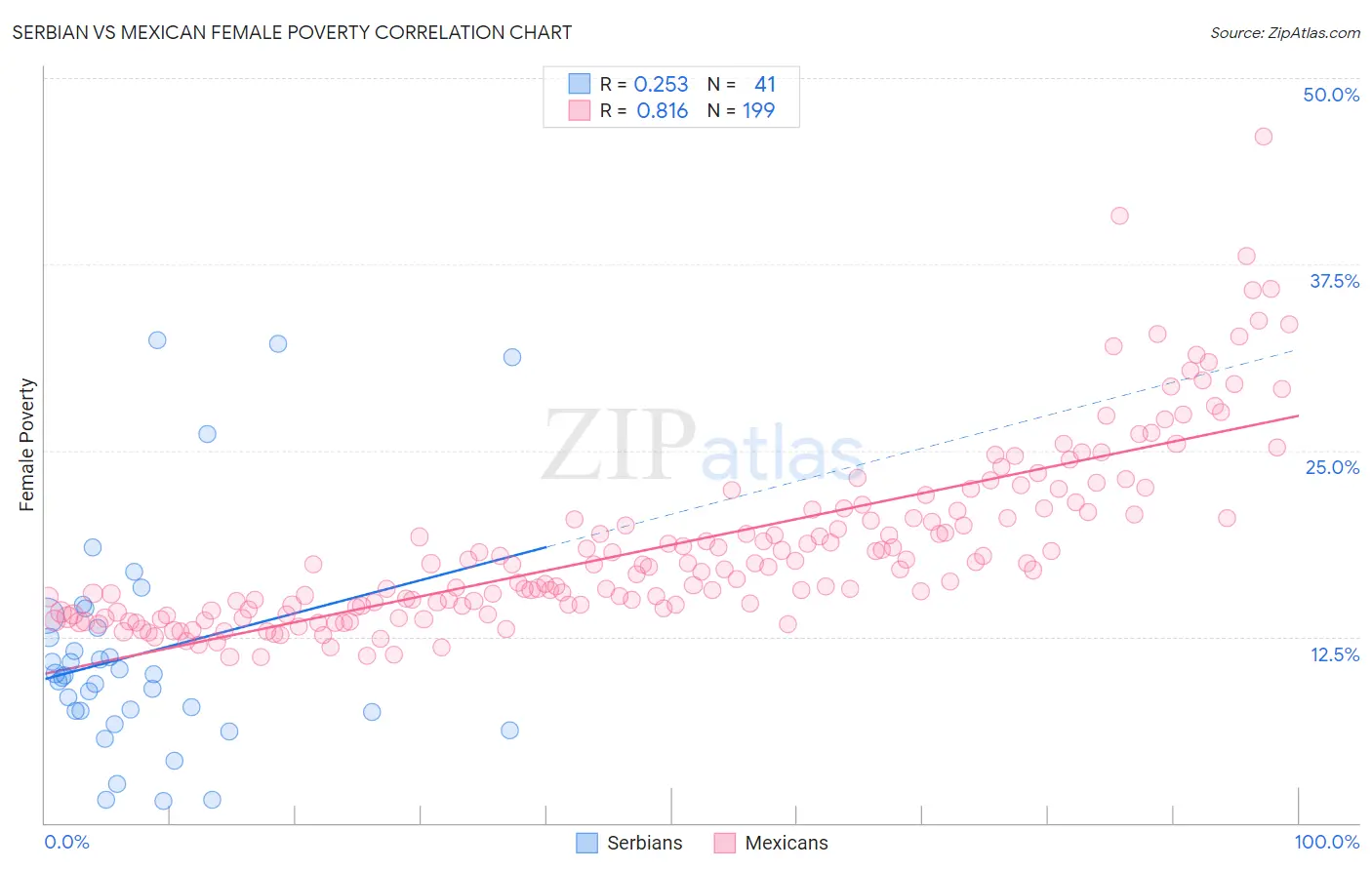 Serbian vs Mexican Female Poverty