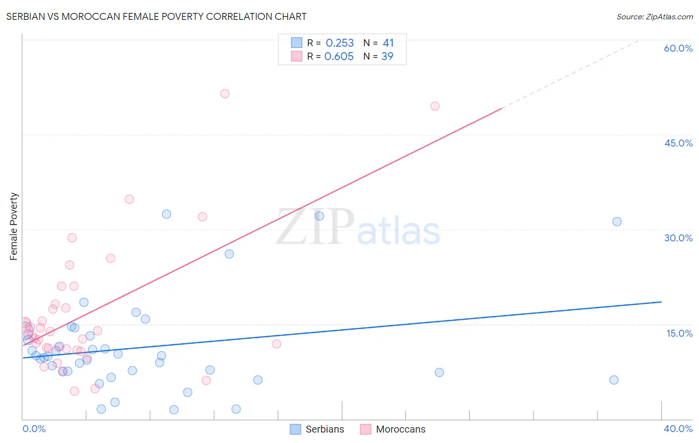 Serbian vs Moroccan Female Poverty