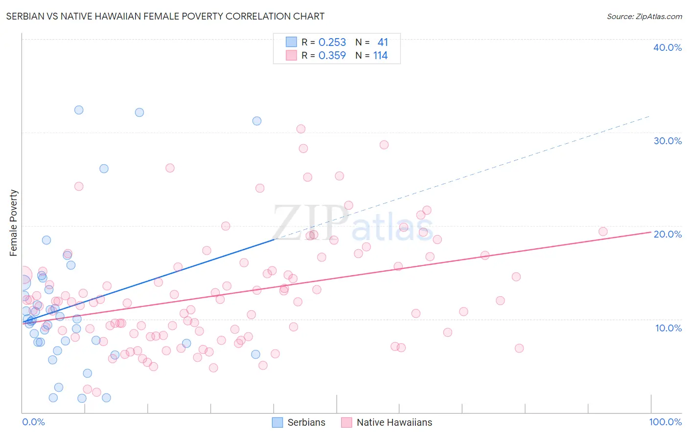 Serbian vs Native Hawaiian Female Poverty