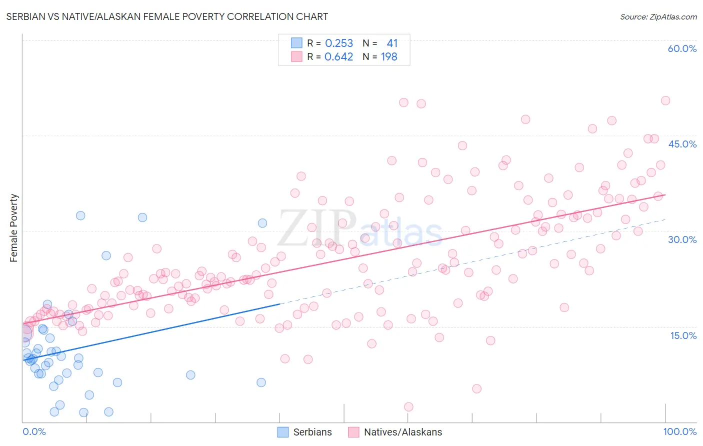 Serbian vs Native/Alaskan Female Poverty